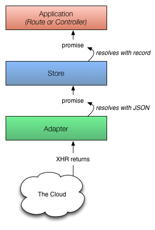 Diagram showing process for finding an unloaded record after the payload has returned from the server