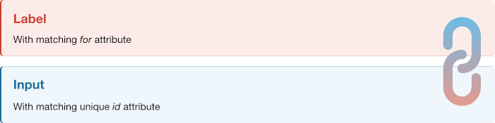 Separate input and label elements with a connection established by matching for and id attributes