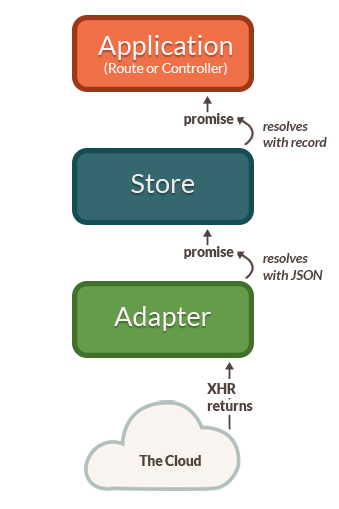Diagram showing process for finding an unloaded record after the payload has returned from the server